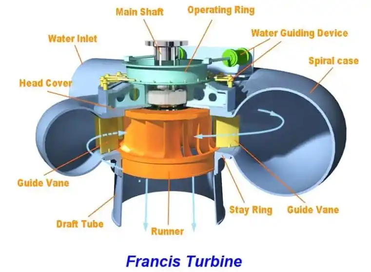 Francis turbine for Hydro Power generation