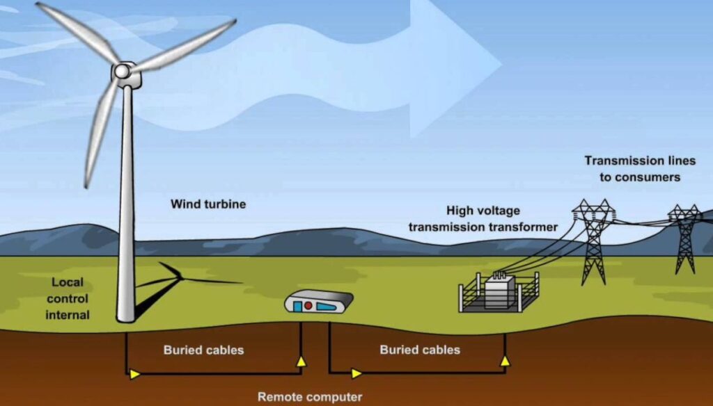 How wind power is produced