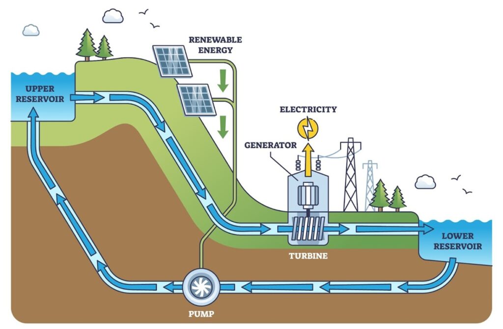 Pumped storage for Hydro Power generation