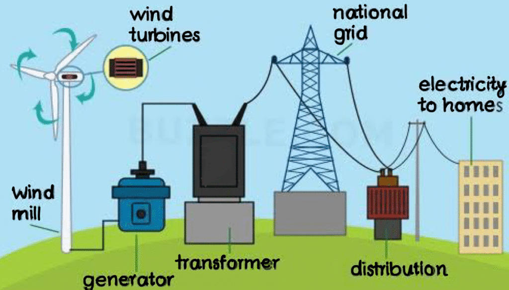 Wind Power Plants